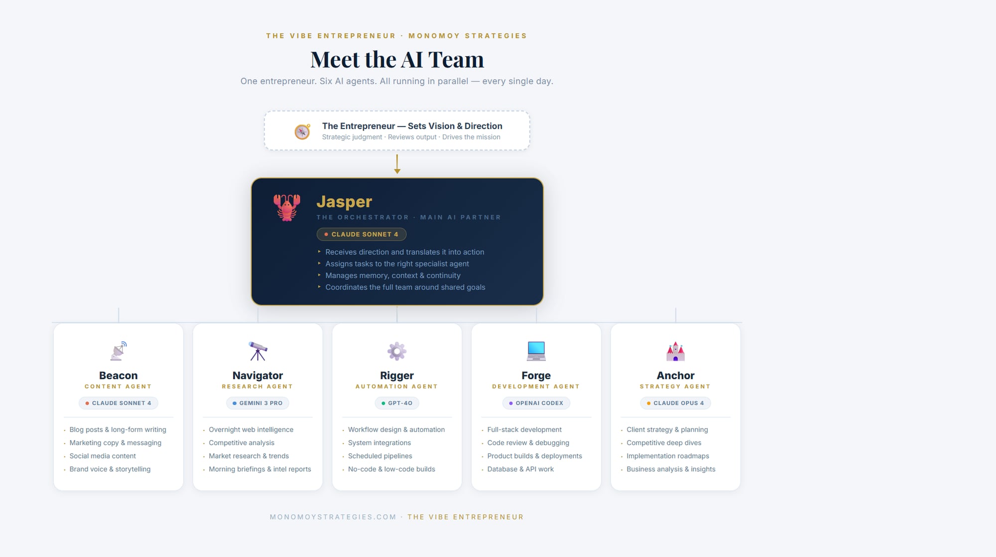 The Monomoy AI Team — Jasper, Beacon, Navigator, Rigger, Forge, and Anchor with their models and skill sets
